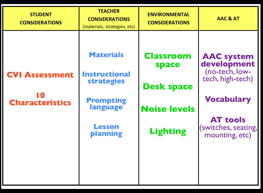 Chart with four columns. Column 1 heading: Student Considerations. Content: CVI Assessment, 10 Characteristics. Column 2 heading: Teacher Considerations (materials, strategies, etc.). Content: Materials, Instructional strategies, Prompting language, Lesson planning. Column 3 heading: Environmental Considerations. Content: Classroom space, Desk space, Noise levels, Lighting. Column 4 heading: AAC and AT. Content: AAC system development (no-tech, low-tech, high-tech), Vocabulary, AT tools (switches, seating, mounting, etc.)